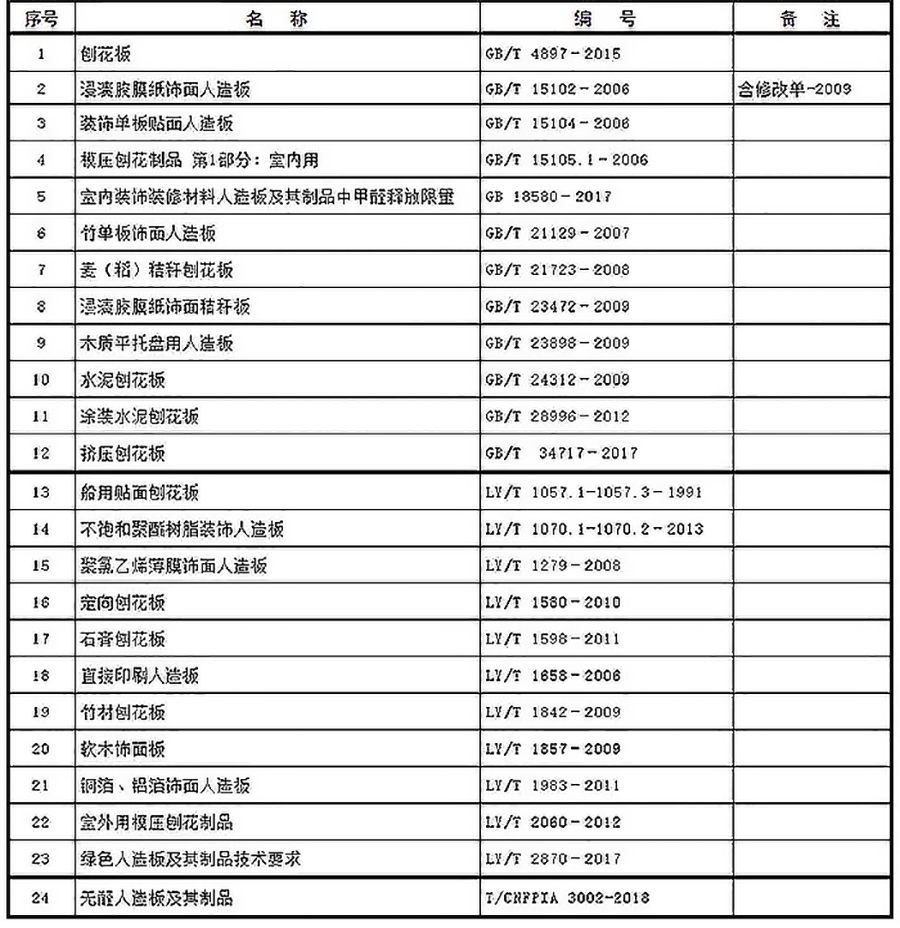 刨花板類產品標準_迪歐家具